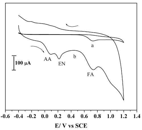 voltammograms