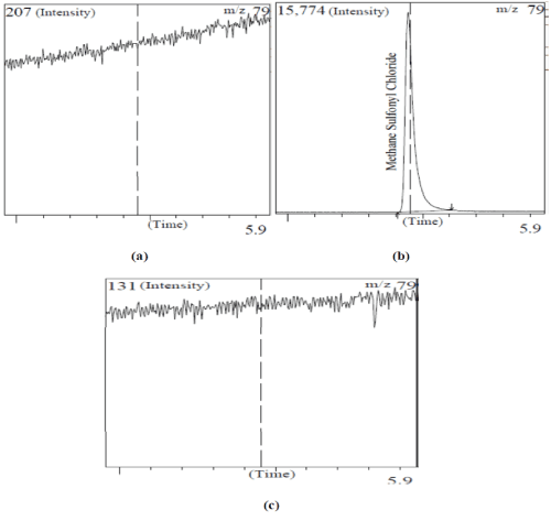 chromatograms