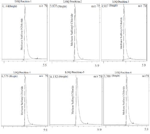 chromatograms