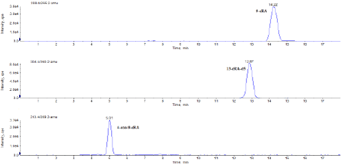 chromatograms