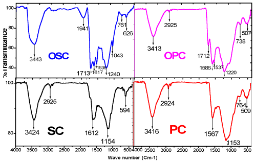 spectra