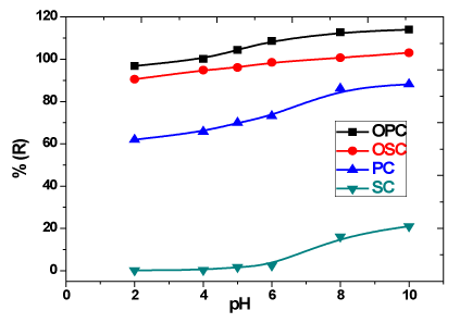 adsorption