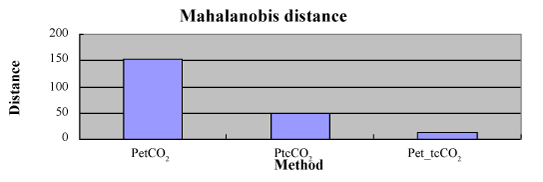 Mahalanobi