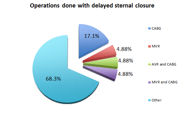 operations