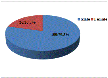 Gender