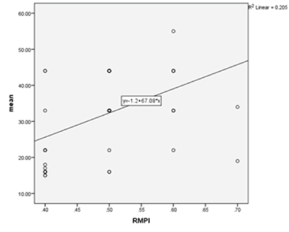 Correlation