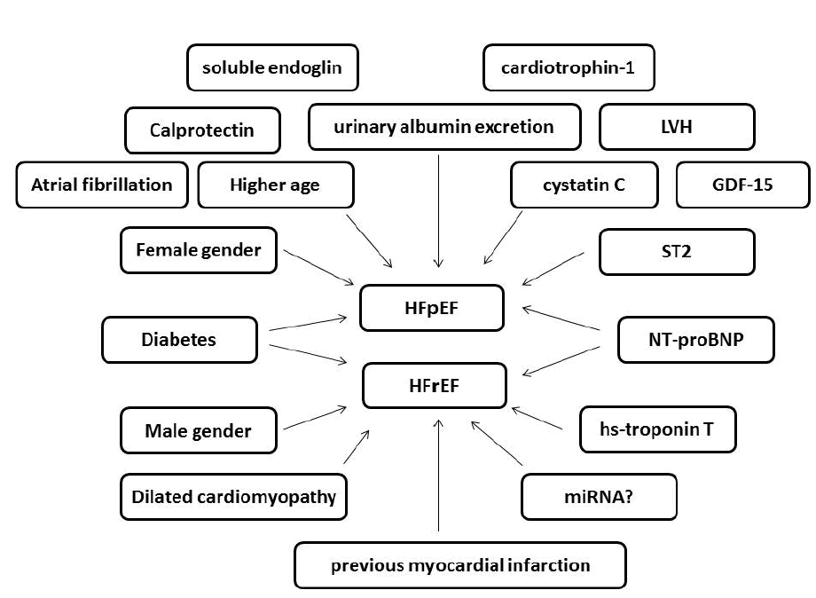 biomarkers