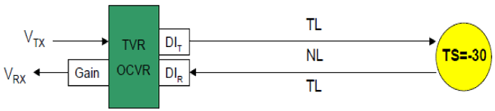 Measuring