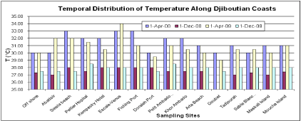 temperature