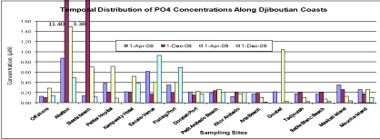 phosphate