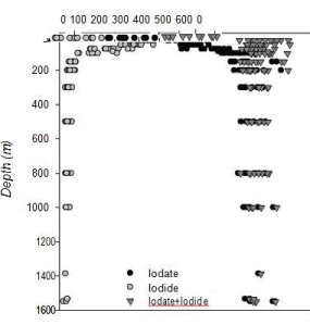distributions