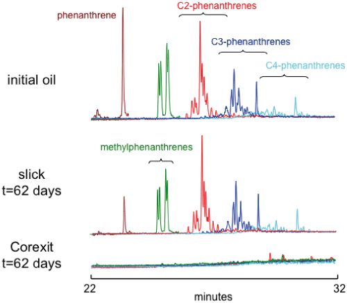 Chromatograms