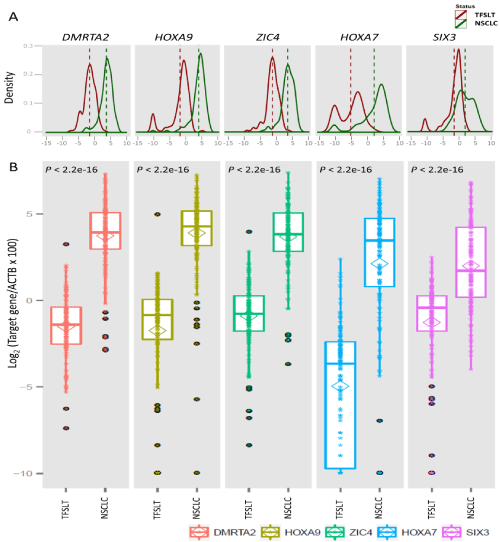Methylation