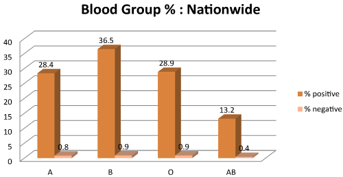 Blood
