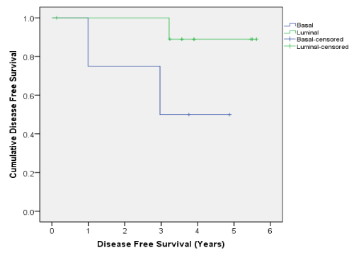 Disease