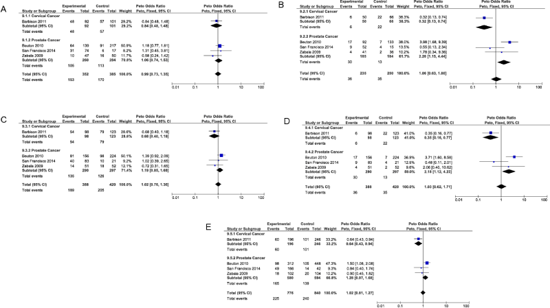 Forest plot