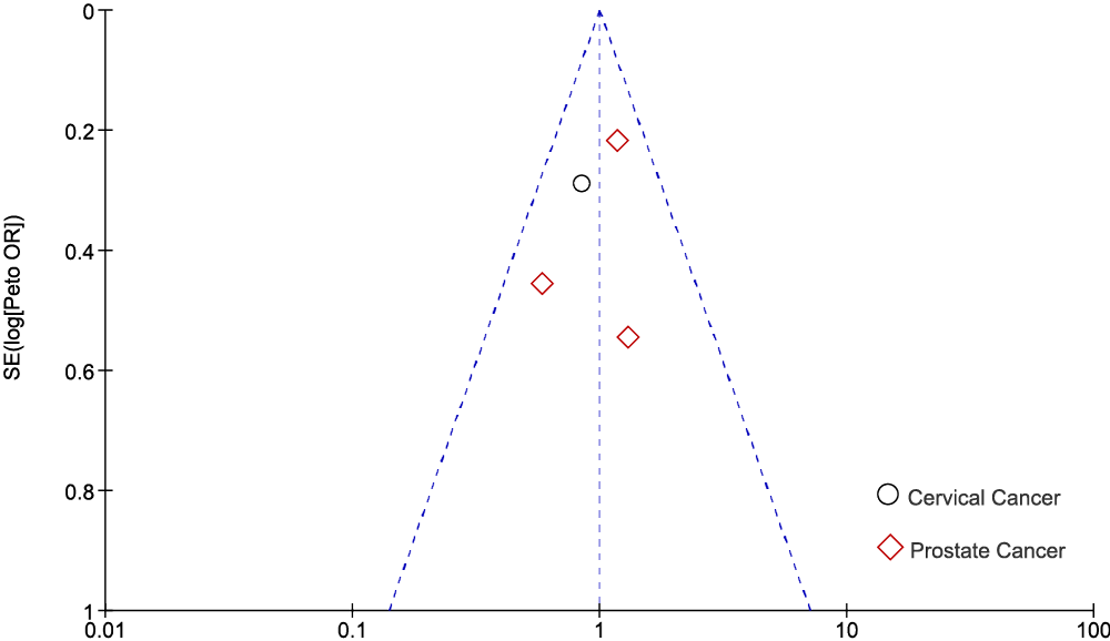 funnel plot