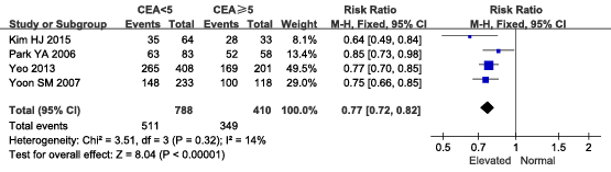 plots of RR were assessed