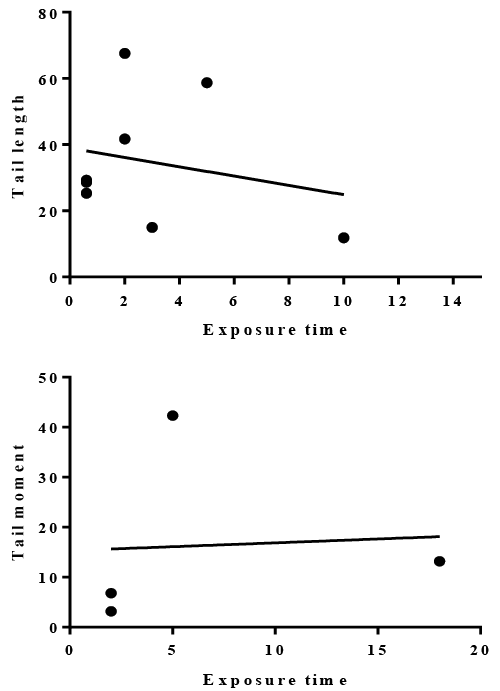 regression