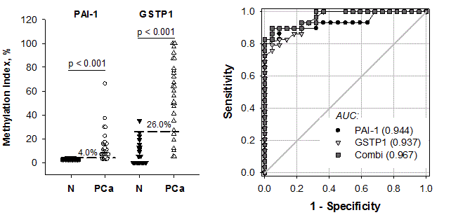 Methylation degree