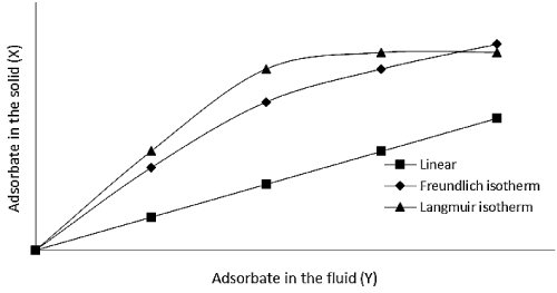 Adsorbate
