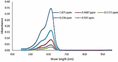 Absorbance