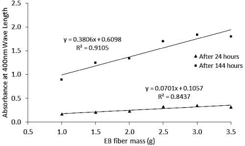 Absorbance