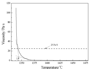 viscosity