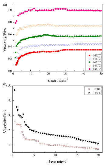 viscosity