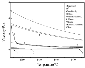 viscosity