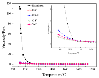 viscosity