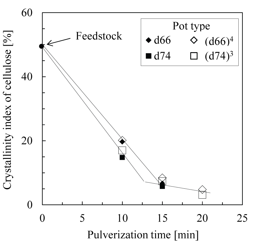 Crystallinity