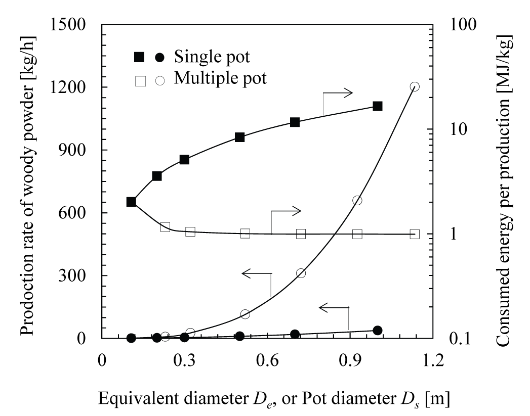 Estimation