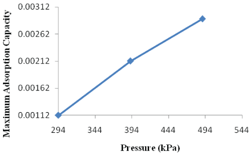 Adsorption