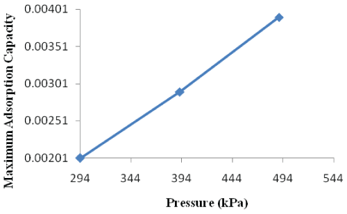 Adsorption