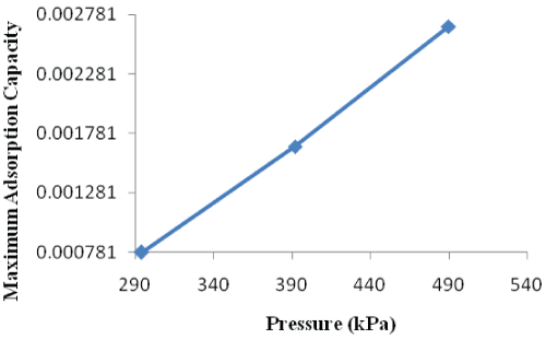 Adsorption