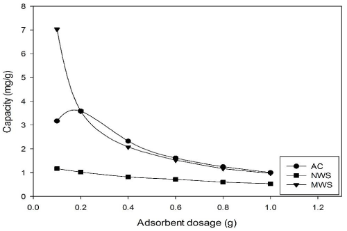 adsorption