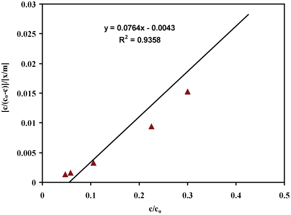 isotherm