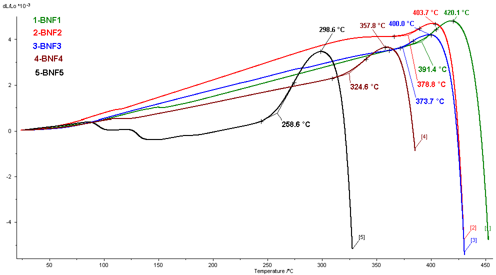 dilatation