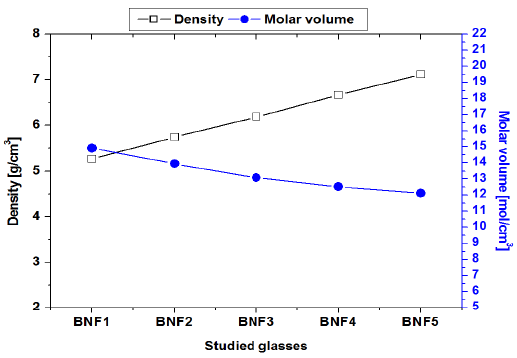 Density