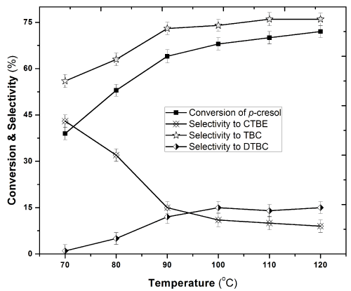 temperature
