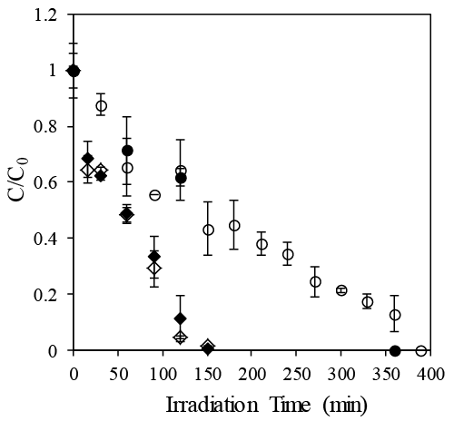photodegradation