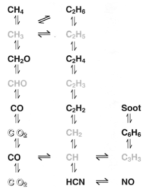 Oxidation