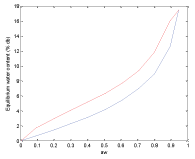 Adsorption