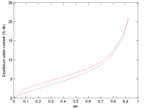 Adsorption