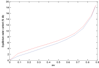 isotherms