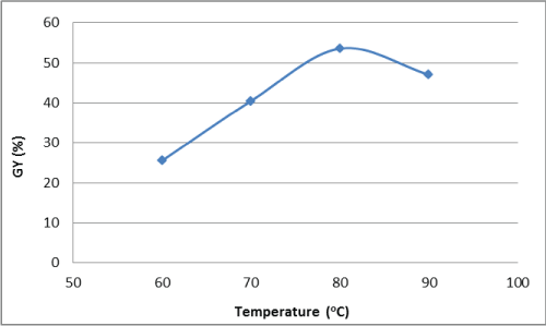 temperature