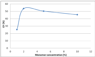 monomer