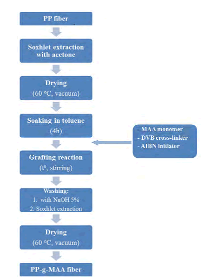 Polymer Flow Chart