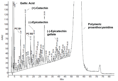 HPLC-DAD